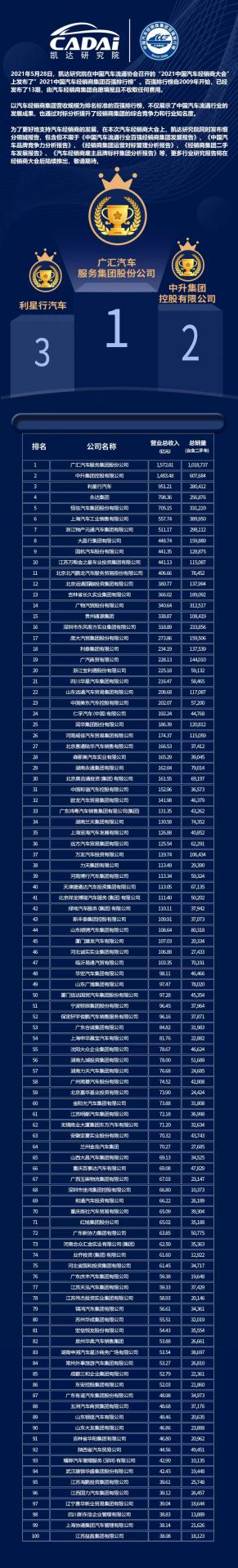 喜讯丨宝威官方网站-宝威baowei(中国)荣登2021年中国汽车经销商百强排行榜第33位(图3) 喜讯丨宝威官方网站-宝威baowei(中国)荣登2021年中国汽车经销商百强排行榜第33位(图3)